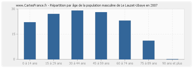 Répartition par âge de la population masculine de Le Lauzet-Ubaye en 2007